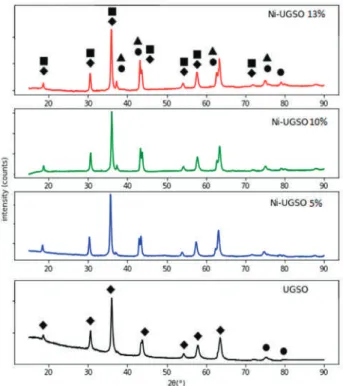 Figure 1. XRD analysis of Ni-UGSO with diﬀerent Ni contents (0, 5, 10, and 13 wt.%).