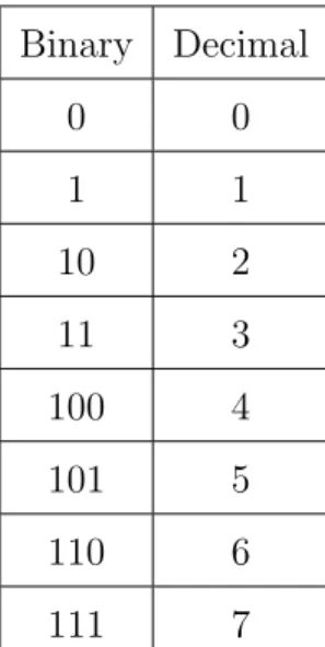 Table 8.1: The first eight binary numbers.
