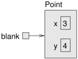 Figure 10.1: Memory diagram showing a variable that refers to a Point object.