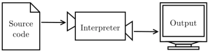 Figure 1.2 shows the structure of an interpreter.