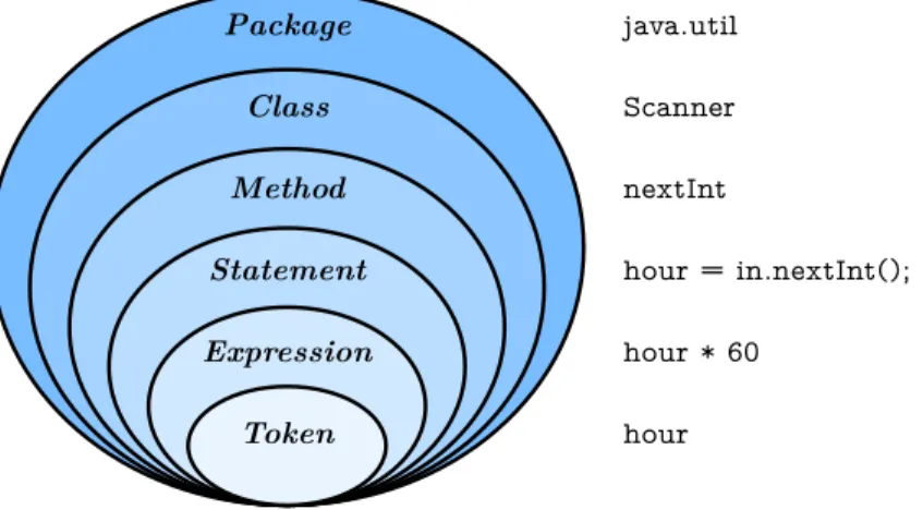 Figure 3.2: Elements of the Java language, from largest to smallest.