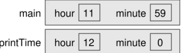 Figure 4.1: Stack diagram for printTime(hour + 1, 0).