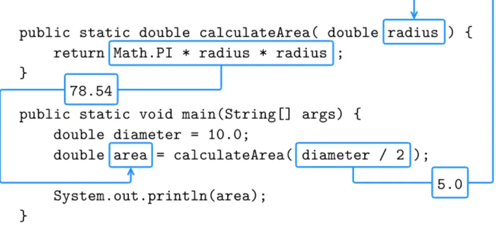 Figure 4.2 illustrates how data values flows through the program. When the main method invokes calculateArea, the value 5.0 is assigned to the  param-eter radius