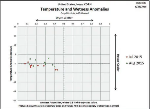 Fig. 6  Scatter plot of wetness and temperature anomalies by crop district for the months of July  and August