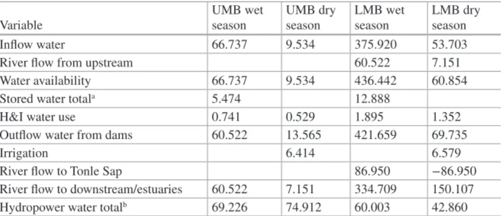 Table 4  Water balances and use by sectors (km 3 /year) for mean flows at UMB and LMB tributaries Variable
