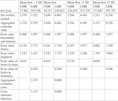 Table 6  Net benefit calculations for various flow values in the Mekong basin (billion $)