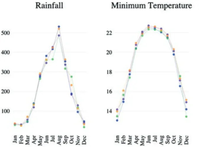 Fig. 1  Decadal changes in seasonal weather conditions (two panels)