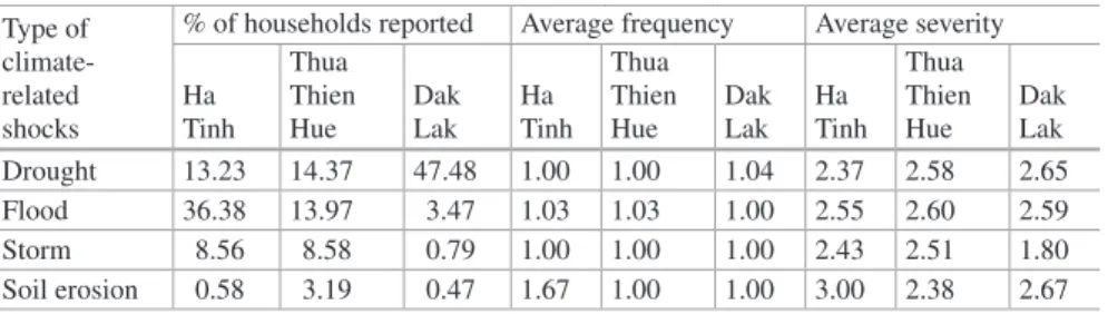Table 1b  Climate-related shocks experienced by farmers by province in Vietnam Type of 