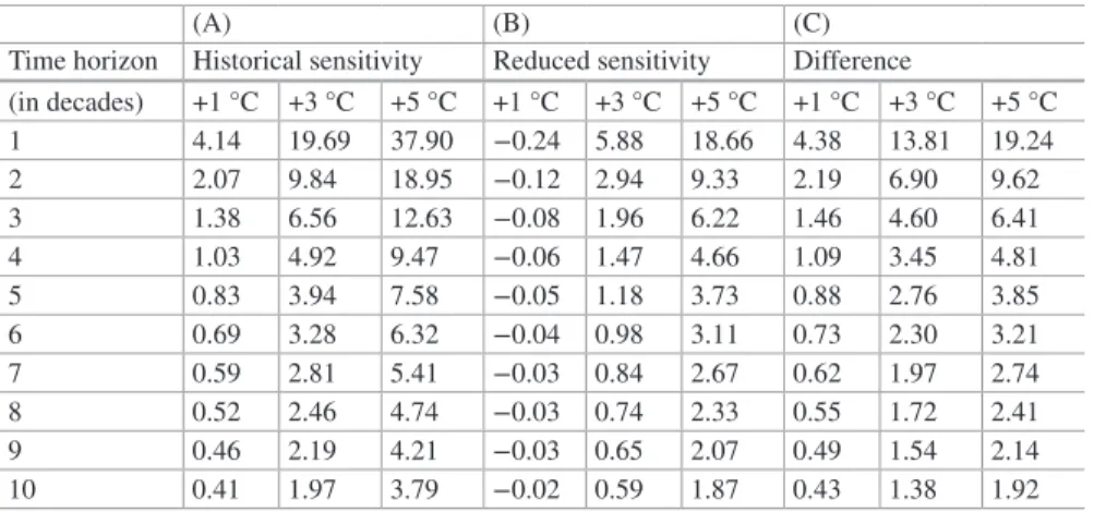 Table 2  Maize yield growth rate required to fully compensate warming damages