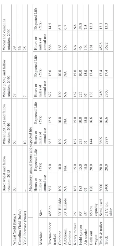 Table 1Changes to hours of use and expected life for tractor, combines, machinery and trucks Base: wheat and fallow  rotation, 2015Wheat (20.3%) and fallow rotation, 2040Wheat (15%) and fallow rotation, 2040Wheat and camelina rotation, 2040 Wheat Yield (bu