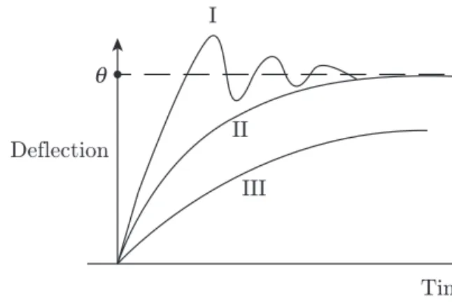 Figure 7.1  |     Effect of damping on deflection.