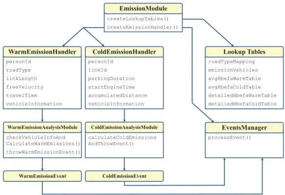 Figure 36.1: Software structure of the emission modeling tool.