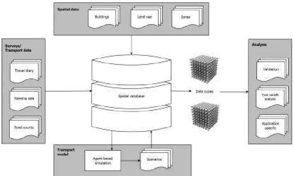 Figure 37.1 shows the general framework as we envision it: data from various sources feeds into a spatially-enabled database, with all geodata transformed to use the same spatial reference system (ideally, using the same projection used for MATSim coordina