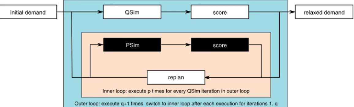 Figure 39.1: Operation of a MATSim run implementing pseudo-simulation.
