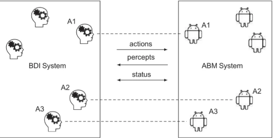 Figure 31.1: Conceptual BDI-ABMS integration architecture.