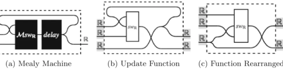 Fig. 7. The update function of a Mealy machine with feedback