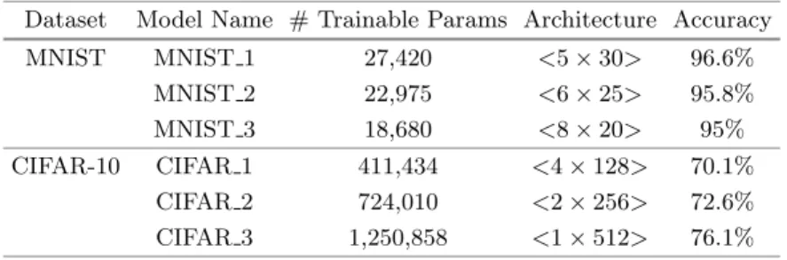 Table 2. Details of MNIST and CIFAR-10 DNNs used in the evaluation.