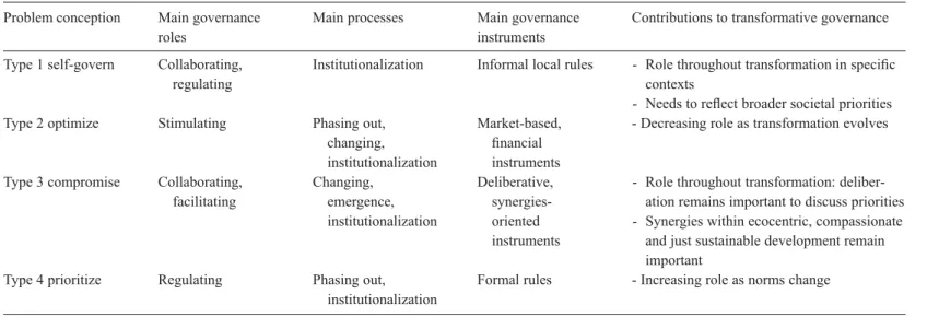 Table 4.2 Problem conceptions and transformative governance
