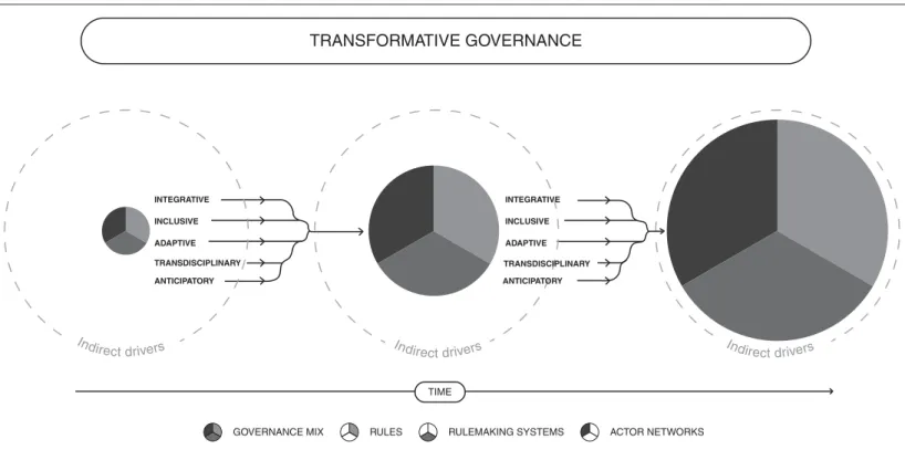 Figure 1.1 Transformative governance