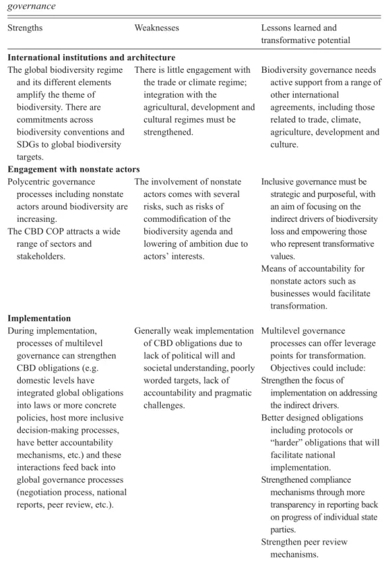 Table 3.2 Strengths, weaknesses and transformative potential of global biodiversity governance