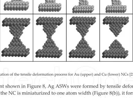 Figure 12. MD simulation of the tensile deformation process for Au (upper) and Cu (lower) NCs [25].