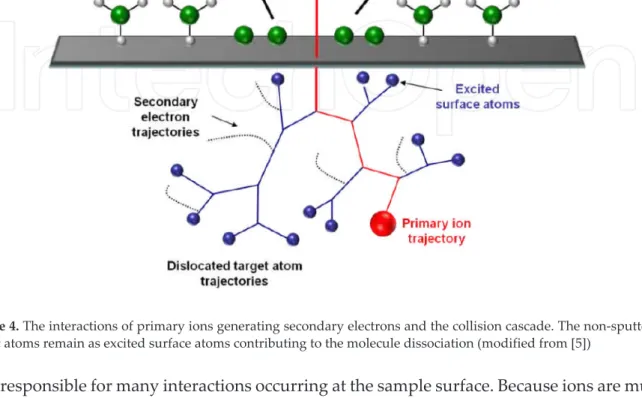 Figure 4. The interactions of primary ions generating secondary electrons and the collision cascade