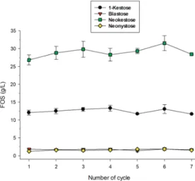 Figure 7. Operational stability of immobilized biocatalyst. Reaction conditions per cycle: