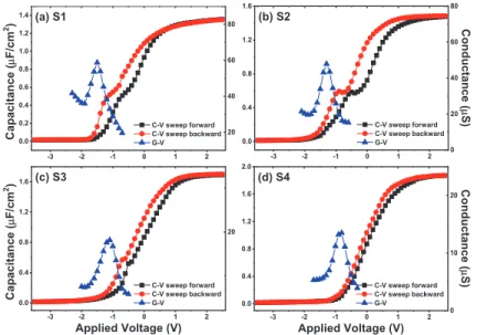 Figure 6. C-V curves and G-V characteristics of the fabricated Al/HfO 2 /La 2 O 3 /Ge MIS capacitors with diﬀerent ALD cycles of La 2 O 3 passivation layer