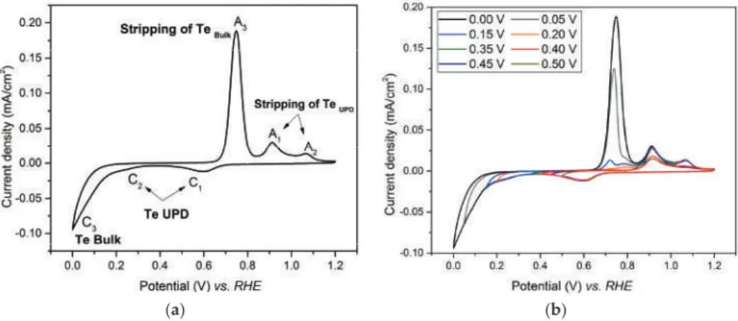 Figure 1. Cyclic voltammetry (CV) of the gold substrate in a solution of 0.4 M HClO 4 and 1 mM TeO 2 (pH 1.0) at a potential sweep rate of 40 mV/s