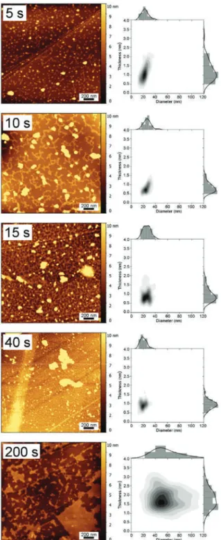 Figure 1. TM-AFM images of Pt on HOPG electrodeposited at different pulse times (left, scale bars are 200 nm) with the respective thickness and diameter bivariate distributions (right).