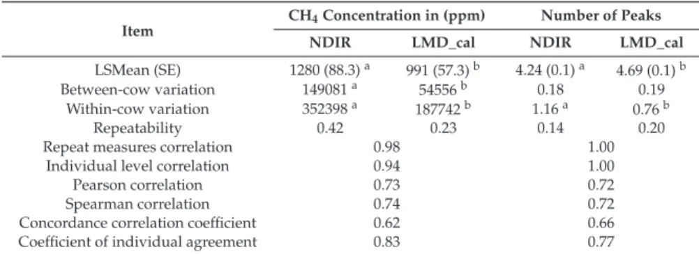Table 1. Sources of (dis)agreement for the CH 4 concentration and number of peaks.