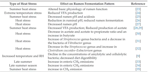 Table 2 describes the various impacts of heat stress on rumen function.
