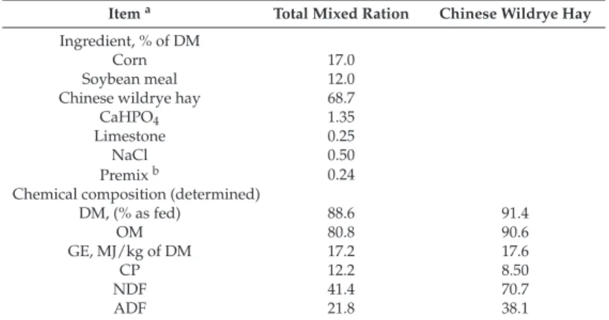 Table 1. Ingredients and chemical compositions of experimental diets (% of dry matter (DM)).