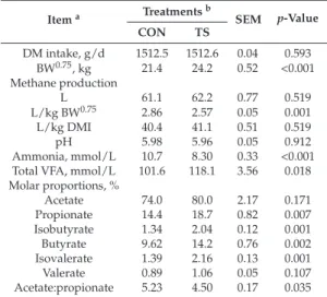 Table 4. Effects of tea saponin (TS) supplementation on daily methane production and ruminal fermentation in ewes.
