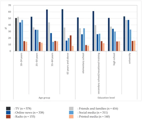 Figure 2. Sources of information based on age group and education level.