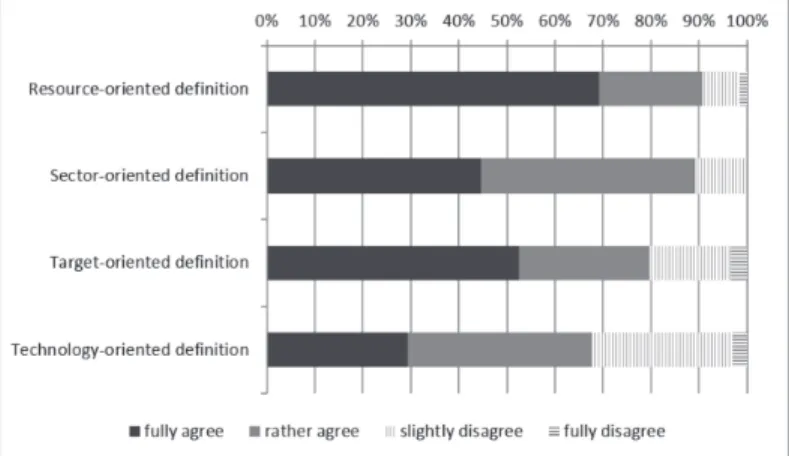 Figure 5. Respondents’ agreement with official bioeconomy definitions differing in their thematic focus (n = 66).