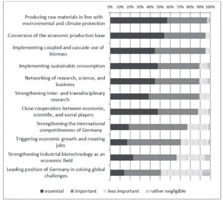 Figure 6. Respondents’ evaluations of the objectives of the German Policy Strategy Bioeconomy according to importance (n = 65).
