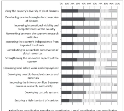 Figure 7. Contribution of the projects to realizing the objectives of the Baden-Württemberg Research Strategy Bioeconomy (n = 63).