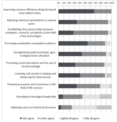 Figure 8. Respondents’ agreement with selected positions on shaping the future bioeconomy (n = 61).