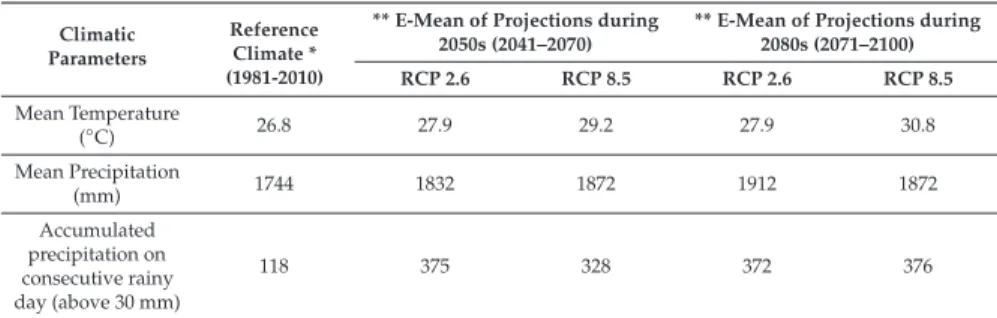 Table 2. Annual mean temperature and precipitation proﬁle of the study area.