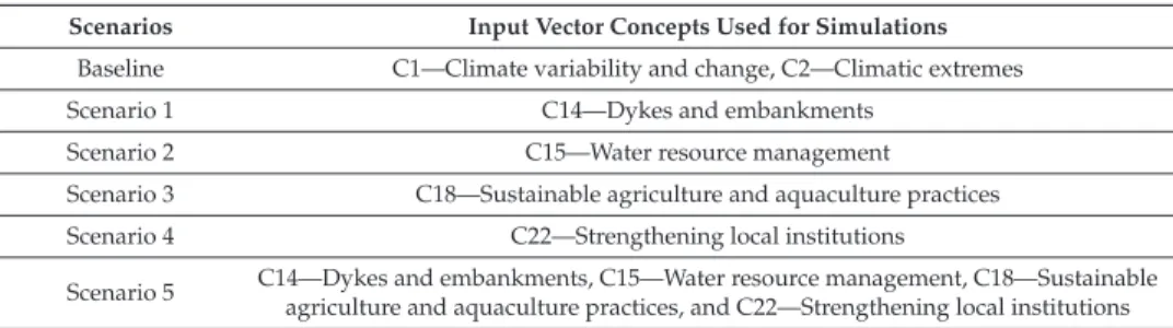 Table 1. Various future scenarios using fuzzy cognitive maps (FCM)-based simulations.