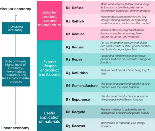 Figure 1. Circularity strategies within the production chain in order of priority (credit).
