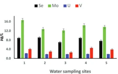 Figure 4. Initial Se, Mo, U, and V total concentrations (μg/L) in water samples collected as follows: 1, 2: