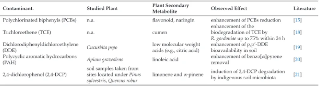 Table 1. Examples of PSMs and Their Eﬀect on the Biodegradation of Selected Contaminants.