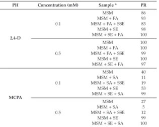 Table 2 indicates the results of 2,4-D and MCPA degradation during 24 days of incubation.