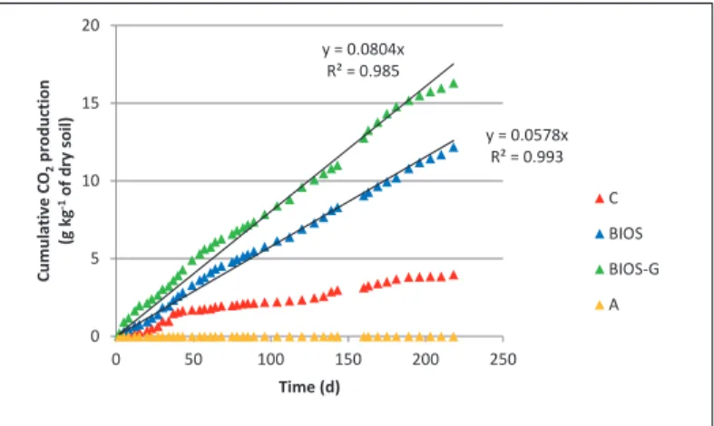 Figure 1. Cumulative amount of CO 2 production due to microbial respiration (A = abiotic microcosm;