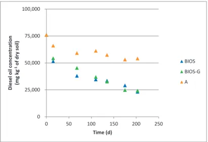 Figure 5. Residual diesel oil concentration in microcosms’ respiration (A = abiotic microcosm;