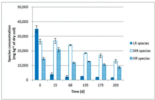 Figure 7. Change in residual diesel oil composition during the process for the BIOS microcosm.