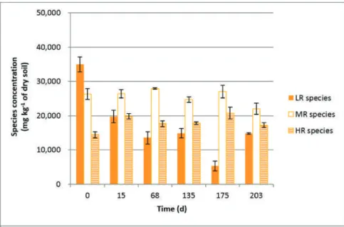 Figure 6. Change in residual diesel oil composition during the process for the abiotic microcosm.