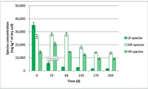 Figure 8. Change in residual diesel oil composition during the process for the BIOS-G microcosm.